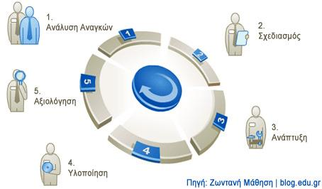 * Εκπαιδευτικός Σχεδιασμός είναι η διαδικασία μέσω της οποίας, ένας εκπαιδευτικός ή ένας ειδικός στον εκπαιδευτικό σχεδιασμό καθορίζει τις καταλληλότερες διδακτικές