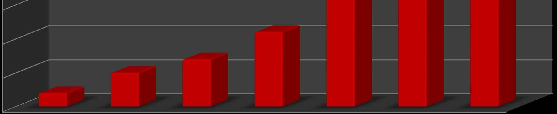 Η εξέλιξη των αποθεμάτων μετά από επενδύσεις 180 εκατ.