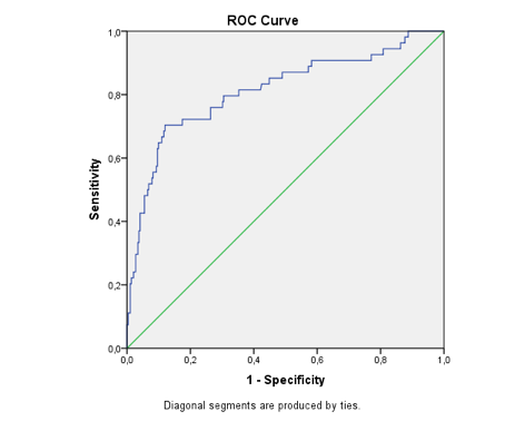 Αποτελέσµατα Κατά την ανάλυση µε καµπύλες ευαισθησίας-ειδικότητας (ROC Curve), ένα µοντέλο που ενσωµατώνει την ηλικία, τα επίπεδα ΒΝΡ,