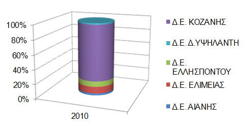 Στον Πίνακα 6.11, παρουσιάζονται οι συνολικές ενεργειακές καταναλώσεις του κτηριακού τομέα όλων των επιμέρους Δημοτικών Ενοτήτων κατά το έτος 2010. Πίνακας 6.11. Καταναλώσεις του κτηριακού τομέα των Δημοτικών Ενοτήτων του Δήμου Κοζάνης για το έτος 2010 (σεmwh).