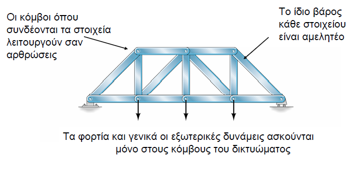 Παραδοχές A2.