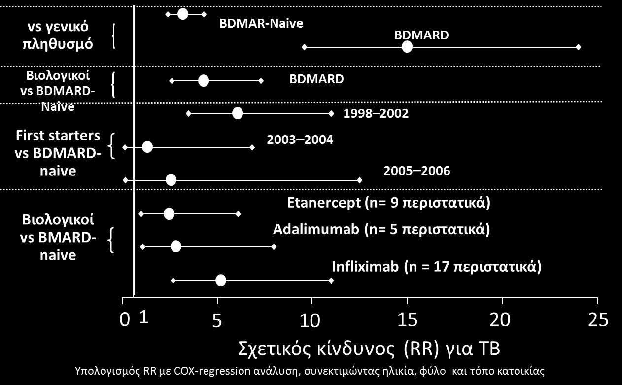 Ασφάλεια βιολογικών παραγόντων στα ρευματικά νοσήματα Εμφάνισης φυματίωσης (ΤΒ) κατά τη θεραπεία της