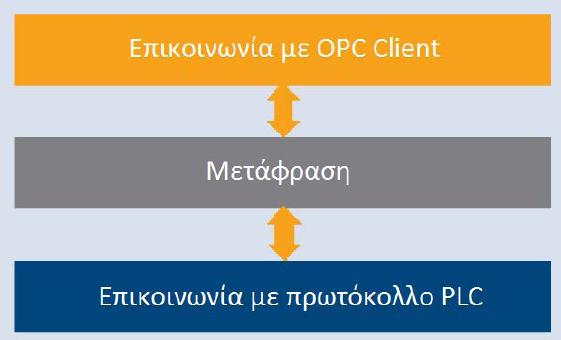 Σχήμα 3.3.2-4:Εποπτική περιγραφή λειτουργίας OPC Server.