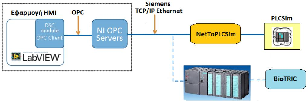 παραμετροποίησή του, όπως θα δούμε στην επόμενη ενότητα, ορίζεται ότι η επικοινωνία του με το PLC θα γίνεται με το πρωτόκολλο TCP/IP Ethernet. Σχήμα 3.