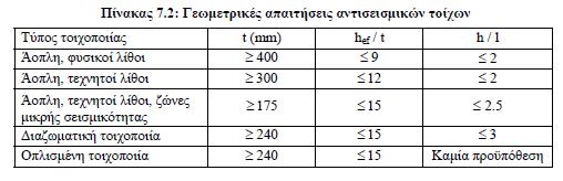 72 Το βοήθημα εφαρμόζεται για το σχεδιασμό κτιρίων από άοπλη, διαζωματική και οπλισμένη τοιχοποιία σε σεισμογενείς περιοχές. 7.