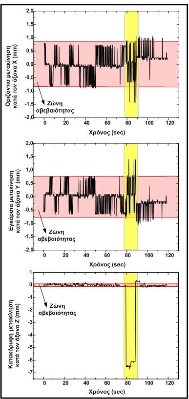 7.3.2.2 Χονδροειδή σφάλματα Στη συγκεκριμένη μέτρηση δεν εμφανίστηκαν χονδροειδή σφάλματα στις μετακινήσεις της γέφυρας στο τρισδιάστατο σύστημα αξόνων. Σχήμα 7.