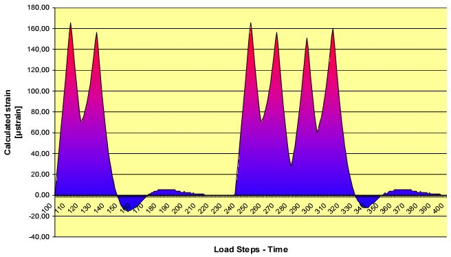 Calculated strain (μstrain) Load Steps - Time Σχήμα 2.9 Διάγραμμα αριθμητικά υπολογισμένης παραμόρφωσης Η σύγκριση των πειραματικών και των υπολογιστικών αποτελεσμάτων (Σχ.2.10; Σχ.2.11) κατέληξε στο συμπέρασμα ότι σε γενικές γραμμές επιτυγχάνθηκε πολύ καλή ποιοτική και ποσοτική συνέπεια μεταξύ τους.