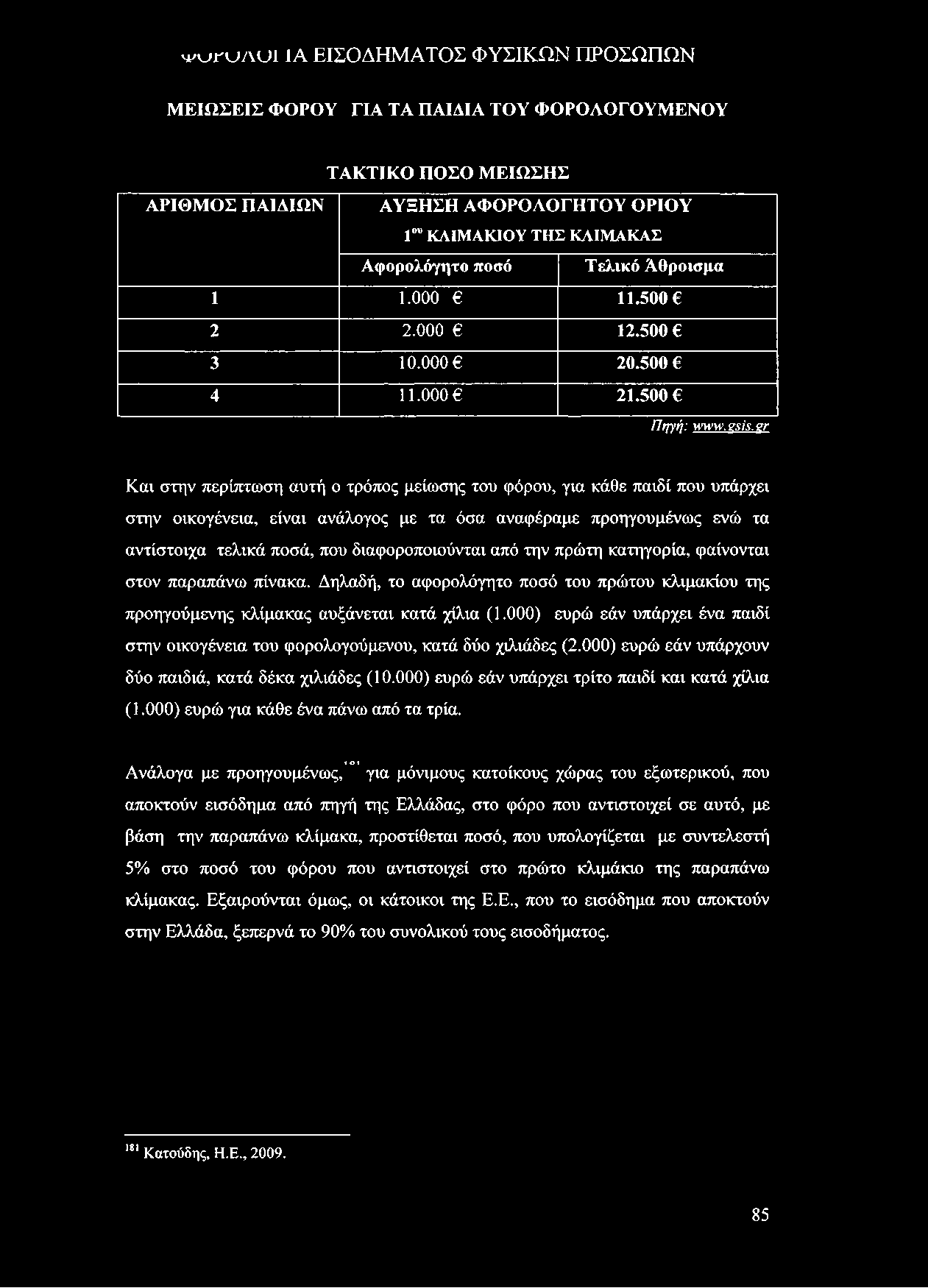 ^ Γ Ο / ν υ ΐ ΙΑ Ε ΙΣ Ο Δ Η Μ Α Τ Ο Σ Φ Υ Σ ΙΚ Ω Ν Π Ρ Ο Σ Ω Π Ω Ν ΜΕΙΩΣΕΙΣ ΦΟΡΟΥ ΓΙΑ ΤΑ ΠΑΙΔΙΑ ΤΟΥ ΦΟΡΟΛΟΓΟΥΜΕΝΟΥ ΤΑΚΤΙΚΟ ΠΟΣΟ ΜΕΙΩΣΗΣ ΑΡΙΘΜΟΣ ΠΑΙΔΙΩΝ ΑΥΞΗΣΗ ΑΦΟΡΟΛΟΓΗΤΟΥ ΟΡΙΟΥ 1ου Κ ΛΙΜ ΑΚΙΟΥ ΤΗ Σ