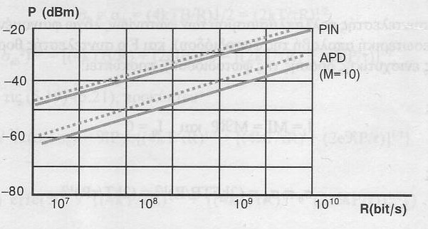 Απαιτούμενη ισχύς λήψης ώς συνάρτηση του ρυθμού μετάδοσης