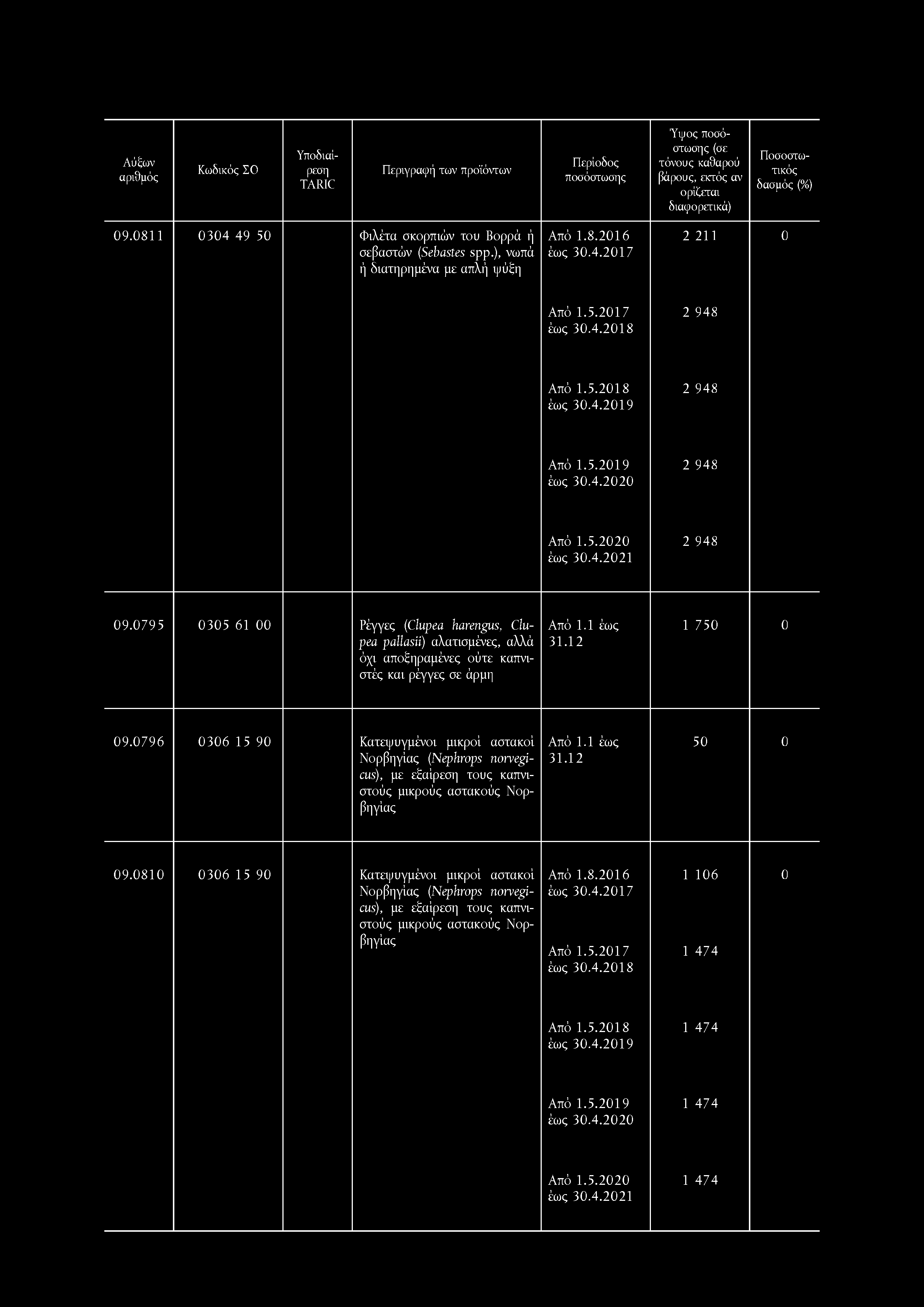 Αΰξων 9.811 34 49 5 Φιλέτα σκορπιών του Βορρά ή σεβαστών (Sebastes spp.), νωπά ή διατηρημένα με απλή ψύξη Από 1.8.216 έως 3.4.217 2 211 Από 1.5.217 έως 3.4.218 Από 1.5.218 έως 3.4.219 Από 1.5.219 έως 3.