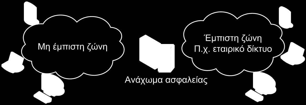 Αρχιτεκτονική ασφαλείας και ασύρματα δίκτυα επικοινωνιών /2 Μη έμπιστη (untrusted) ζώνη ασφαλείας. Καραδοκούν κάθε είδους κακόβουλοι χρήστες (π.χ., Διαδίκτυο) τα προβλήματα ανακύπτουν ακριβώς στο