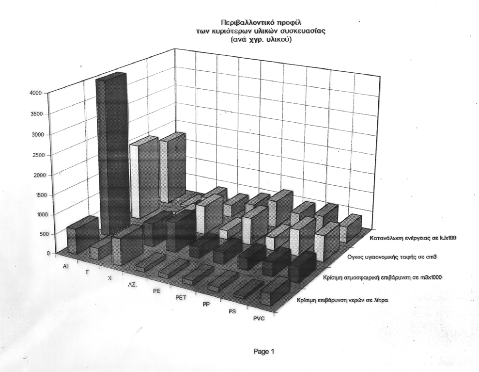 πολυπροπυλένιο επιφέρουν τις µικρότερες ανά χγρ επιβαρύνσεις στο περιβάλλον, το ΡΕΤ είναι το πιο ενεργοβόρο µε ατµοσφαιρική ρύπανση λίγο υψηλότερη από του PVC, που είναι όµως µε απόσταση ο
