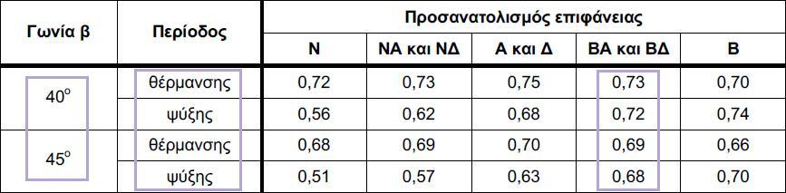 Παράθυρο Π3 - ΒΔ1 εφβ= 1,3 43,9 1,35 Πίνακας 3.2.5λ. - Συντελεστής σκίασης από οριζόντιους προβόλους F ov.