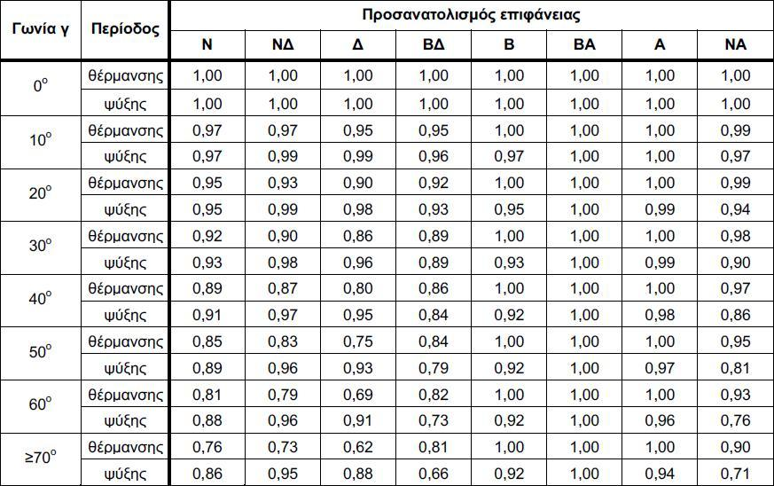 Για τον υπολογισμό των συντελεστών σκίασης από πλευρικές προεξοχές χρησιμοποιήσαμε τους παρακάτω πίνακες: Πίνακας 3.2.7.