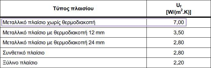 Συντελεστής θερμοπερατότητας υαλοπίνακα: Πίνακας 3.4.