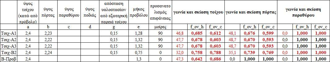 Πίνακας 3.12η. - Συντελεστής σκίασης από οριζόντιους προβόλους F ov.