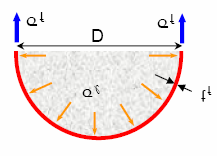 αντίδρασης ίσες και αντίθετες τάσεις ασκούνται από το µανδύα προς τον πυρήνα του σκυροδέµατος, σ l που δίνονται από τη σχέση: 2tf 2tf σ l = σ f = Efεf (3.