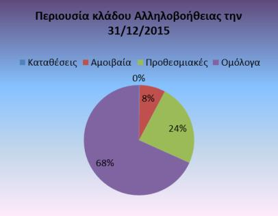 3.4. Περιουσιακά Στοιχεία και Μητρώα Επενδύσεων Πίνακας 3.