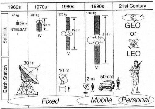Ιστορική Αναδρομή 1990-95 Προτάσεις για χρήση μη γεωστατικών δορυφόρων για επικοινωνίες LMS Εξάπλωση very small aperture terminal (VSAT) Δέσμευση φάσματος για συστήματα βασιζόμενα σε μη γεωστατικούς