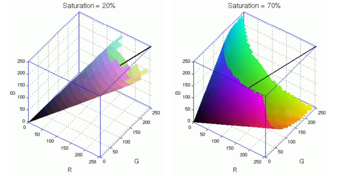 Εικόνα 2.7: Απεικόνιση των επιπέδων που ορίζονται από διάφορες τιμές της φωτεινότητας στο HSV, όταν αυτά απεικονιστούν στο RGB. 2.4.3 Αντιστοίχιση του Κορεσμού (Saturation).