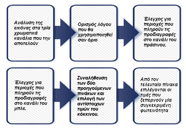 Εικόνα 3.7: Βήματα για την εύρεση των pixel με κόκκινο χρώμα στην εικόνα.