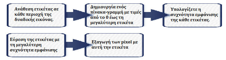 αυτή την περίπτωση, η αιτία του θορύβου δεν είναι πλέον ορατή, συνεχίζει να υφίσταται όμως η μείωση του υπολογισμένου εμβαδού και το αποτέλεσμα είναι να υπολογίζεται μεγαλύτερη απόσταση του