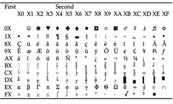 4CH Exit Notes TERMINATE A PROCESS AH = 4CH AL = error code Returns control to DOS This function returns control to DOS with the error code saved so it can be obtained using DOS ERROR LEVEL batch