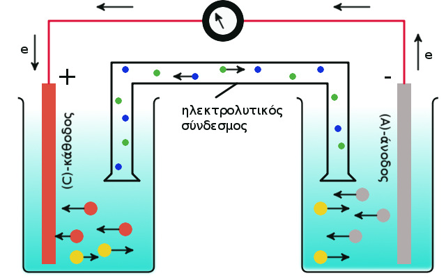 1.1. Χημικές και ηλεκτροχημικές αντιδράσεις Σχήμα 1.3: Σχηματική παράσταση ενός γαλβανικού κελιού. (C) Κάθοδος Cu και (Α) άνοδος Zn.