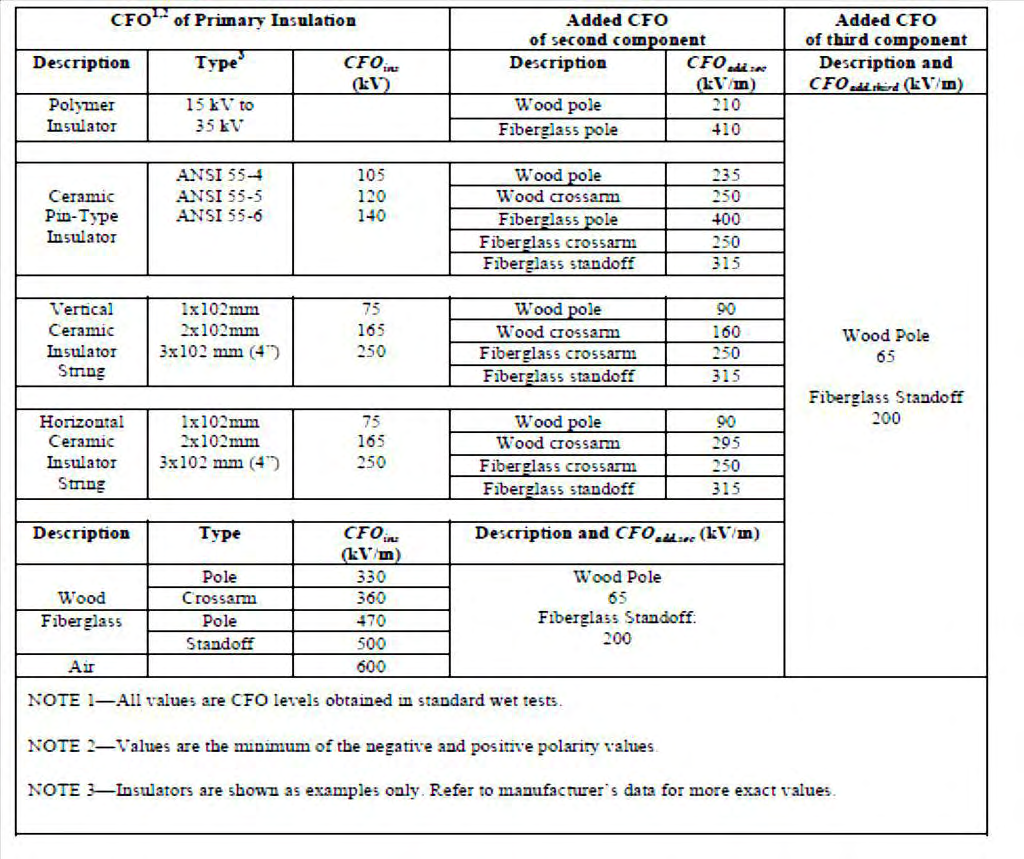 Σχήμα 2.8: Κύρια Μόνωση (CFOinsulator), CFO δεύτερων εξαρτημάτων ( CFOadd.second), CFO τρίτων εξαρτημάτων ( CFOadd.third) [IEEE Std 1410 2010].