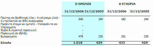 9.12 Αποθέµατα 㩇咧 α α 㰇厇 ο 㮇吷㫗匇 µατα του Οµ 㫷厧㮷呷 ου 㮧升 α 㮗剧 τ 㭷勧 ς Ετα 㮗剧 ρ 㫷厧 ας α 㯗劇 α 㮷呷 ύο 㯗劇 τα 㮗剧 ως εξ 㫧匧 ς: 㨇嚇 ο 㰷勇㫇卧㰷勇 ε 㱷喧㮗剧㮷呷 9.