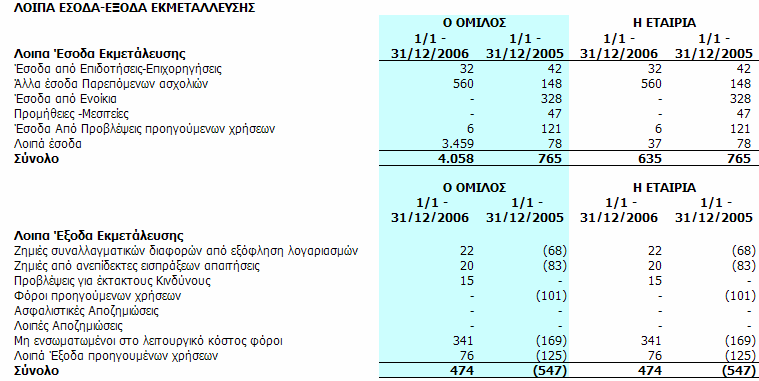 9.27 Άλλα λειτουργικά έσοδα έξοδα 㨇刧 ο 㰷則 ά 㰷則㭗剧 χ 㮗劇 λ 㮗劇 9.