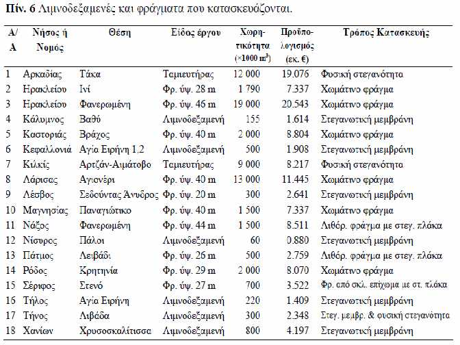 Πίν. 6 Λιμνοδεξαμενές και