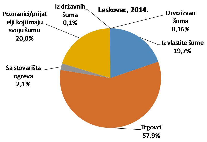 Poznanici/prija telji koji imaju svoju šumu 0,2% Vlasotince, 2014.