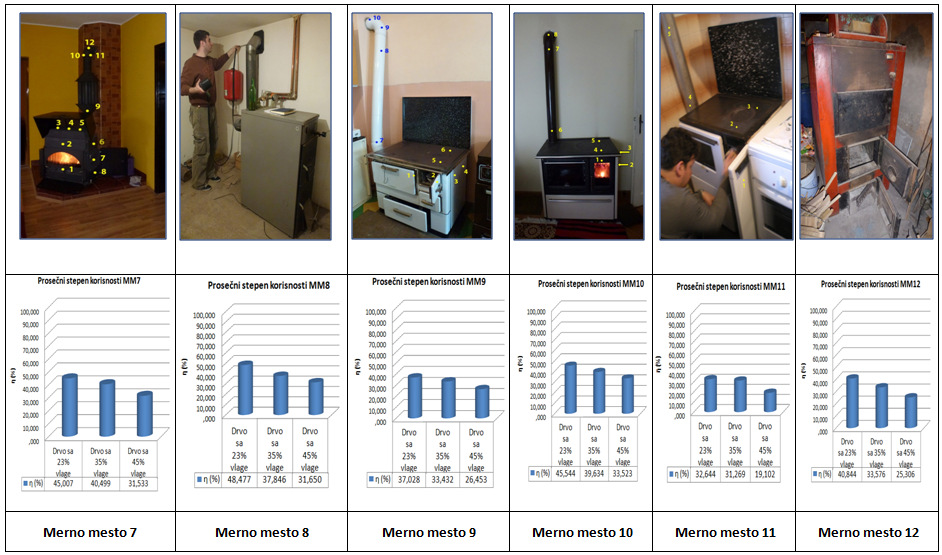 За свих 12 мерних места, евидентно је да како садржај влаге огревног дрвета расте, од 23% до 45%, тако се ефикасност тестираних уређаја за грејање и кување смањује.