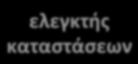 Η κατασκευή περιγραφικά ελεγκτής καταστάσεων 0 1 1 0 Ιδέα: Γράφε ενδιάμεσες λέξεις στη στοίβα Αντικατέστησε τα μη- τερματικά της