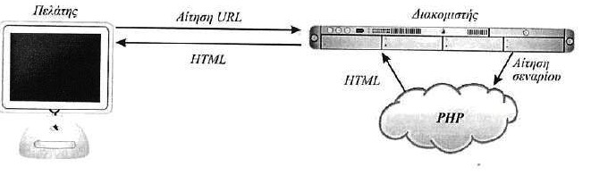 παράδειγµα, την www.csd.auth.gr), ο παροχέας που χρησιµοποιείται κατευθύνει την αίτηση σας στο διακοµιστή ο οποίος φιλοξενεί τις πληροφορίες για την διεύθυνση www.csd.auth.gr Ο διακοµιστής διαβάζει τον κώδικα ΡΗΡ και τον επεξεργάζεται συµφωνά µε τις οδηγίες που αυτός περιέχει.