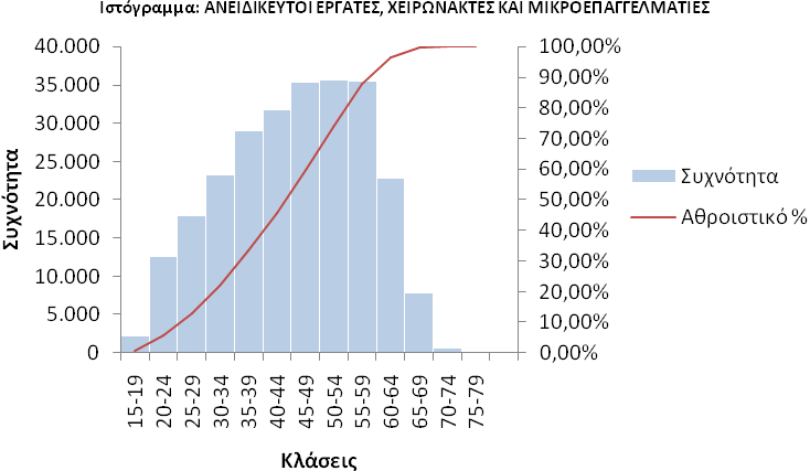 ΑΝΕΙΔΙΚΕΥΤΟΙ ΕΡΓΑΤΕΣ, ΧΕΙΡΩΝΑΚΤΕΣ ΚΑΙ ΜΙΚΡΟΕΠΑΓΓΕΛΜΑΤΙΕΣ Πλήθος Μέση τιμή Τυπική απόκλιση Πρώτο τεταρτημόριο Δεύτερο τεταρτημόριο Τρίτο τεταρτημόριο Επικρατούσα τιμή 254.