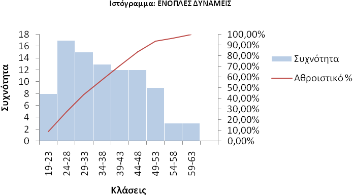 ΕΝΟΠΛΕΣ ΔΥΝΑΜΕΙΣ Πλήθος Μέση τιμή Τυπική απόκλιση Πρώτο τεταρτημόριο Δεύτερο τεταρτημόριο Τρίτο τεταρτημόριο Επικρατούσα τιμή 92 36,7 10,6 28 36 45,2 28 ΠΙΝΑΚΑΣ 7:ΠΕΡΙΓΡΑΦΙΚΑ ΣΤΑΤΙΣΤΙΚΑ ΗΛΙΚΙΑΣ