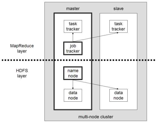 Αρχιτεκτονική HDFS/MapReduce Αρχιτεκτονική Master/Slave HDFS: Ένας κεντρικός NameNodeδιαχειρίζεται πολλαπλούς DataNodes NameNode: κρατάει ποιος DataNode έχει πoιό αρχείο (σαν FAT) DataNodes: «χαζοί»