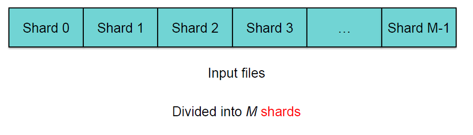 Βήμα 1 ο : Διαίρεση της εισόδου σε shards