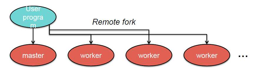 Βήμα 2 ο : Fork διεργασιών Ξεκινά πολλά αντίγραφα του προγράμματος σε clusterυπολογιστών 1 master Πολλοί workers Στους idle