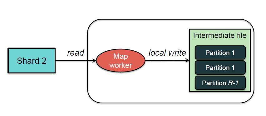 Βήμα 4 ο : Τα ενδιάμεσα <key, value> που παράγει ο mapper γράφονται σε buffer στη μνήμη και