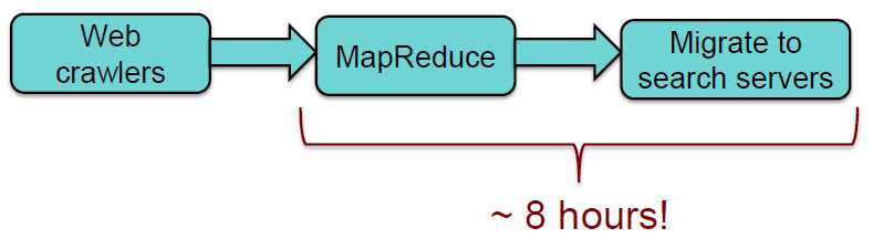 Δεν είναι όλα τέλεια MapReduce was used to process webpage data collected by Google's crawlers.