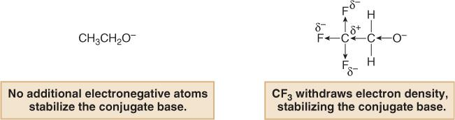 Ο λόγος για τη μεγαλύτερη οξύτητα της 2,2,2- τριφθοροαιθανόλης είναι ότι τρία ηλεκτραρνητικά άτομα φθορίου σταθεροποιούν την αρνητικά φορτισμένη συζυγή