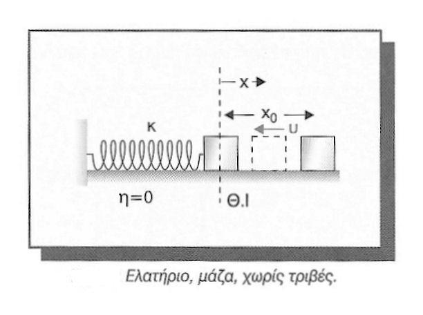 Η χρονική εξίσωση της δύναμης επαναφοράς ΣF = F 0 ημ(ωt + φ 0 ) όπου F 0 = Dy 0 Ενέργεια σε μια απλή αρμονική ταλάντωση Είδαμε ότι η δύναμη επαναφοράς, που προκαλεί μια Α.