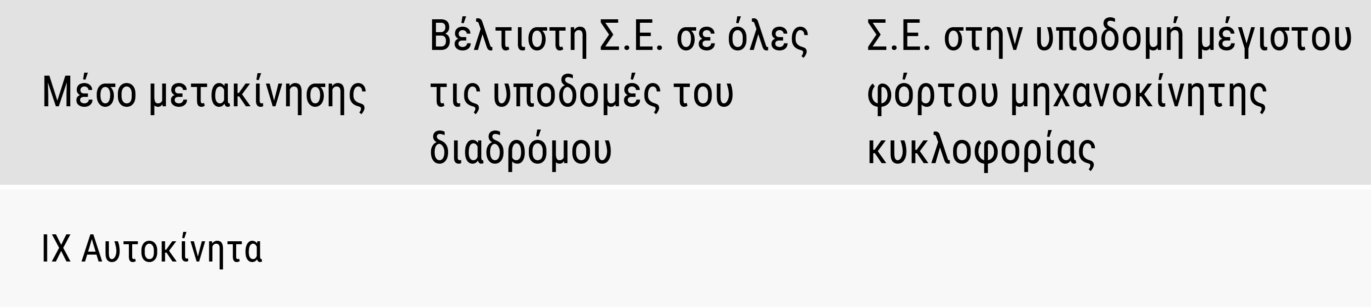 τική αναφορά των αποτελεσμάτων που περιλαμβάνει τα κρίσιμα σημεία όσον αφορά τη στάθμη εξυπηρέτησης για τα διάφορα μέσα μεταφοράς κατά μήκος του αστικού διαδρόμου.