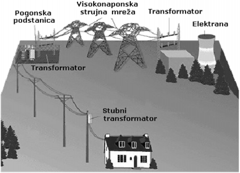 Transformatori podižu napon iz generatora naizmenične struje u električnim centralama (napon reda hiljadu volti na nekoliko stotina kv), kako bi se električna energija prenosila visokonaponskim