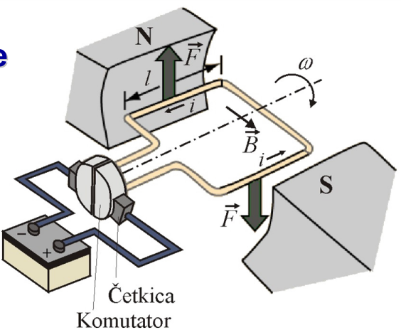 Princip rada motora jednosmerne struje Navojak provodnika dužine l u stalnom magnetnom polju jačine B Magnetno polje ima smer od pola N ka polu S U navojak se dovodi jednosmerna struja I, preko dve