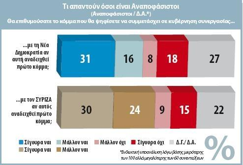 Οι ψηφοφόροι της Δημοκρατικής Αριστεράς τοποθετούνται γενικώς υπέρ των συνεργασιών. Ειδικότερα «βλέπουν» συνεργασία με τη Ν.Δ. κατά 55% (όχι από το 40%), αλλά είναι συντριπτική η προτίμησή τους προς τον ΣΥΡΙΖΑ, καθώς το 83% προτιμά τη συνεργασία μαζί του (αρνητικοί μόλις το 15%).