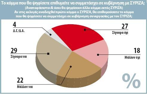 Οι ψηφοφόροι των άλλων πλην Ν.Δ. κομμάτων δεν είναι θερμά διατεθειμένοι να δουν το κόμμα τους να συνεργάζεται κυβερνητικά με τη Ν.Δ., αν αυτή κερδίσει τις εκλογές.